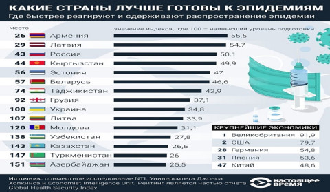 ՀՀ-ն, Լատվիան և ՌԴ-ն ԱՊՀ տարածքում ամենապատրաստն են համաճարակի դեմ պայքարում