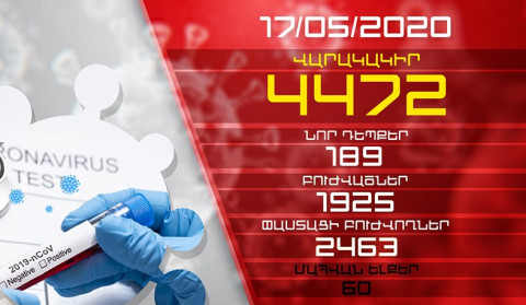 Update. 17.05.2020. 189 new cases of infection with coronavirus have been confirmed, 134 have recovered