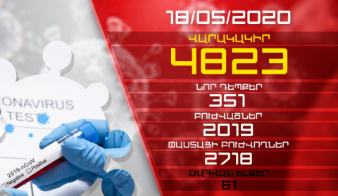 Update. 18.05.2020. 351 new cases of infection with coronavirus have been confirmed, 94 have recovered