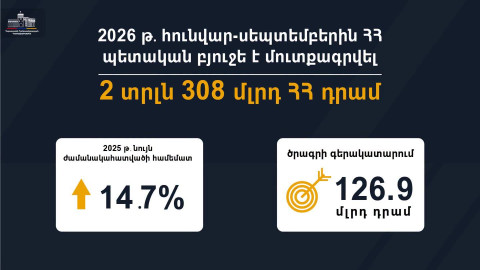 Հունվար-սեպտեմբերի արդյունքներով՝ ՀՀ պետբյուջե է մուտքագրվել 2 տրլն 308 մլրդ դրամ
